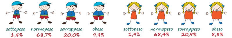 Stato fisico in percentuale dei bambi analizzati - Credits: FASDA