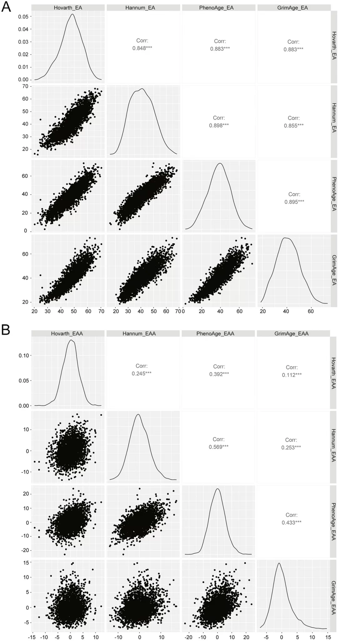 Studio dell'accelerazione dell'età epigenetica su dei bambini sopravvissuti al cancro. Nell'immagine è visibile la correlazione, a coppie di quattro, dell'età epigenetiche (A) e dell'accelerazione dell'età epigenetica (B) - Credits: Genome Medicine