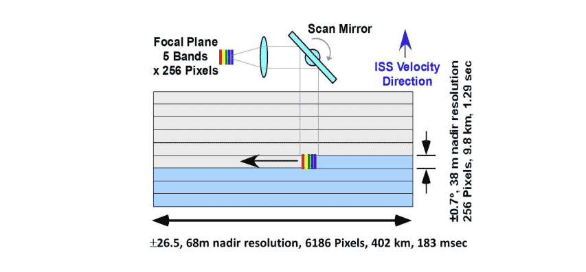 ECOSTRESS, Tir scanning scheme, Credits NASA, JPL, Ecostress