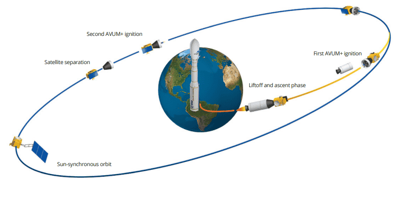 Vega C, Missione standard di Vegas C profilo per l'orbita sincrona al sole, Credits Arianespace
