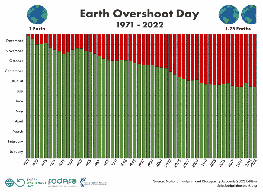 Il trend inesorabilmente negativo della data dell’Earth Overshoot Day dagli anni ’70 al 2022. Credits: Overshootday.org.