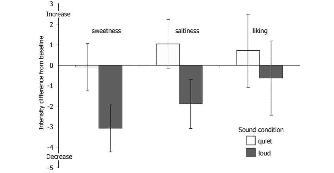 L'effetto del rumore di fondo silenzioso (45-55 dB) e forte (75-85 dB) sulla dolcezza, la salsedine e il gradimento valutati nello studio di Woods, rispetto alla condizione di base silenziosa. Un valore negativo indica un livello inferiore rispetto alla l