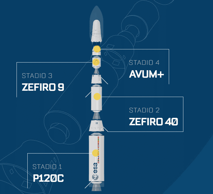 Vega C, rappresentazione degli stadi del lanciatore, Credits Avio