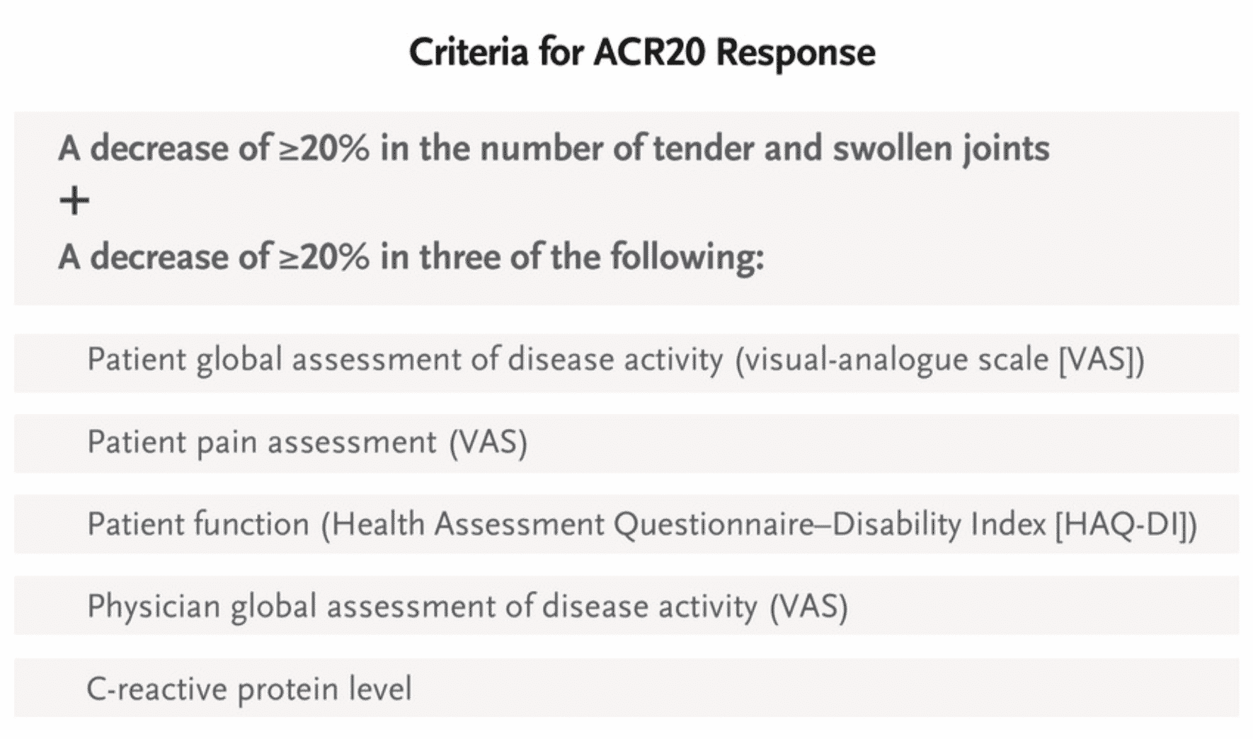 Criteri di risposta della ricerca - Credits: New England Journal of Medicine.