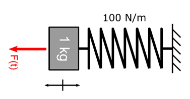 L’oscillatore armonico è un semplice modello che consiste in una massa vincolata ad una molla. In questo caso l’oscillazione avviene in verticale. Piccola nota tecnica: la presenza della gravità può essere trascurata in quanto non cambia il comportamento 