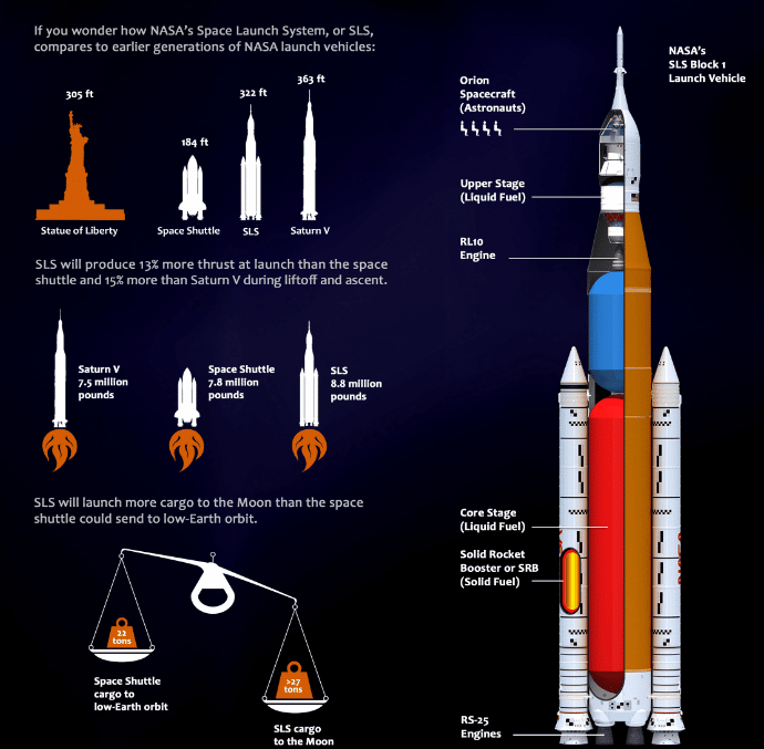 SLS, Artemis 1, Credits NASA