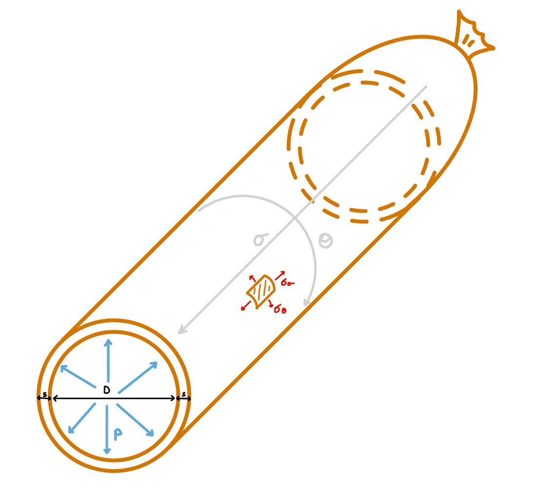 Con un po’ di immaginazione si può pensare ad un würstel come ad un contenitore in pressione di forma cilindrica avente le due estremità sferiche (dove D è il diametro interno e s è lo spessore della pelle). Utilizzando poi le equazioni per i contenitori 