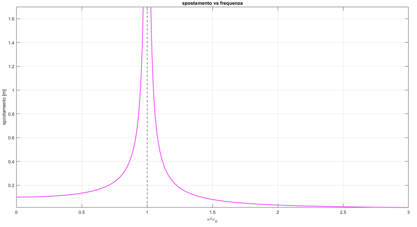 Quando la frequenza forzante eguaglia quella di risonanza (ω/ωn=1 nel grafico) si ha la risonanza e l’intensità della vibrazione diventa infinita teoricamente.