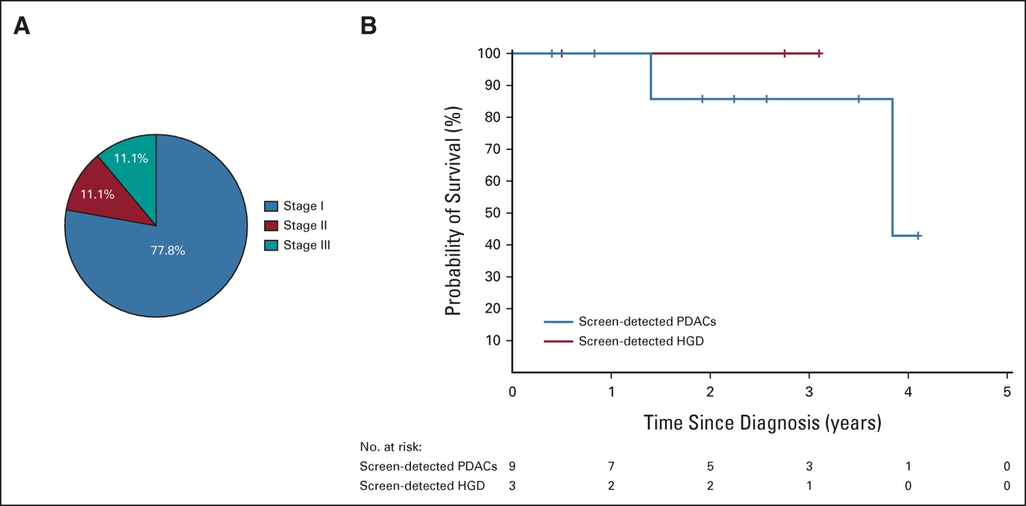 Stadio di cancro al pancreas e sopravvivenza nella coorte di studio CAPS5. (A) Distribuzione degli stadi dei tumori al pancreas rilevati durante lo studio. (B) Curva di Kaplan-Meier che mostra la sopravvivenza globale di tutti i pazienti con cancro al pan