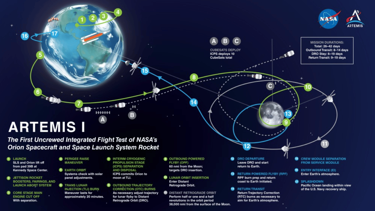 Artemis I, Credits NASA
