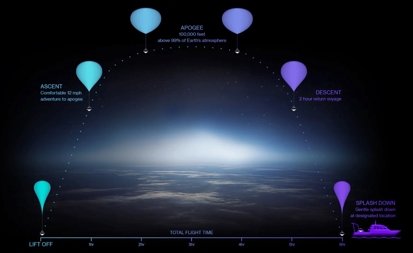 Percorso di viaggio, Credits Space perspective