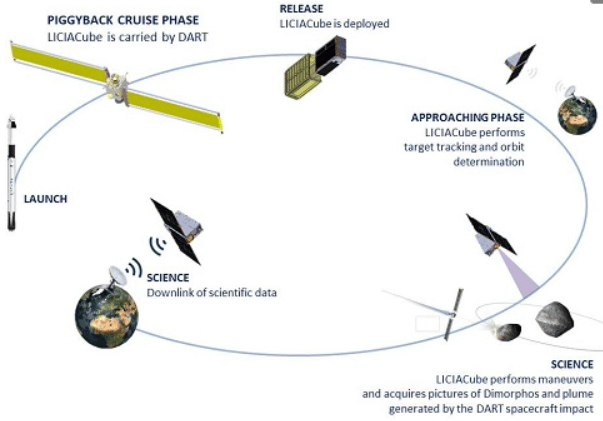 LiciaCube Rappresentazione schematica della missione, momento nella “approaching phase”. Credits: E. Dotto et al., Planetary and Space Science, 2021