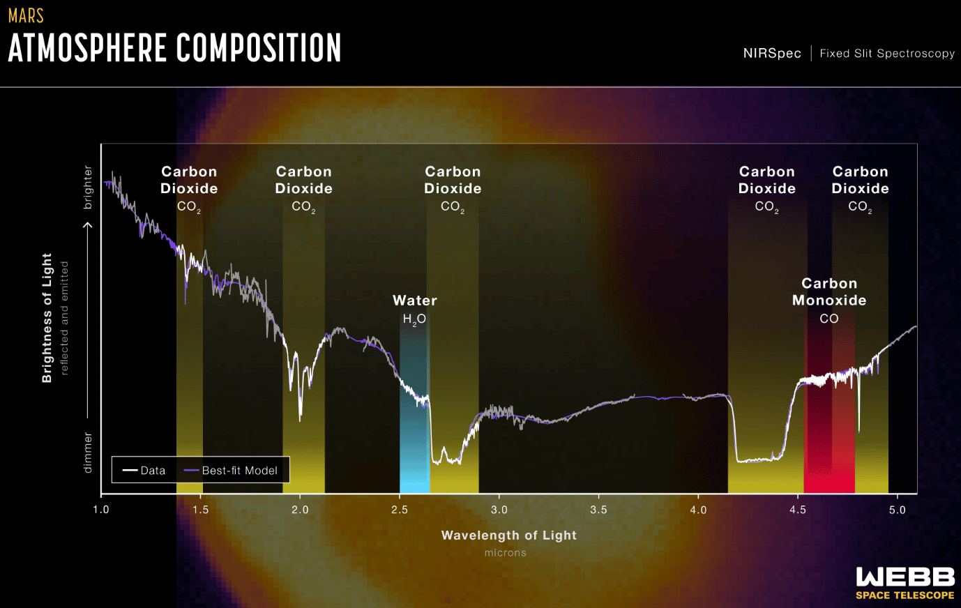 Composizione atmosferica di Marte rilevata dal telescopio James Webb, Credits NASA
