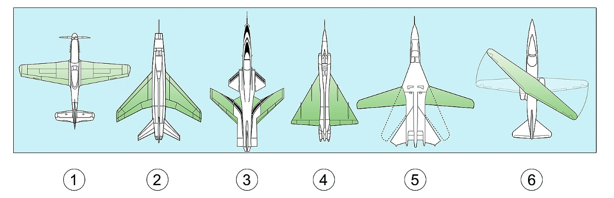Varie configurazioni d’ala: 1) Ala a freccia nulla 2) Ala a freccia positiva 3) Ala a freccia negativa 4) Ala a delta 5) Ala a geometria variabile 6) Ala obliqua.