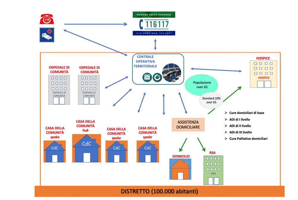 Esempio di organizzazione di un Distretto di 100.000 abitanti di un'area urbana. Credits: Quotidiano Sanità