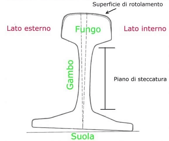 Profilo della rotaia con nomenclatura delle parti fondamentali. Credits: Rilwaytechnology