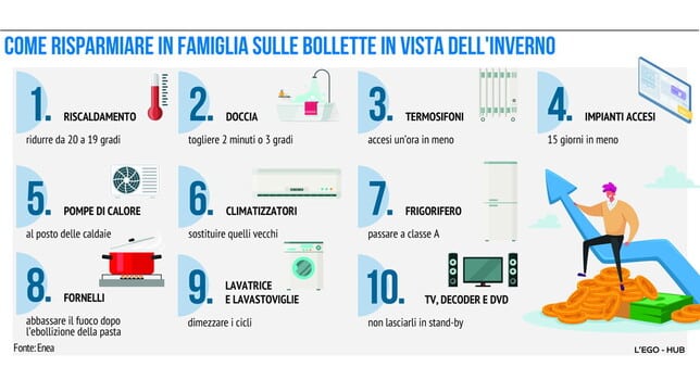 Crisi energetica: soluzioni per risparmiare
