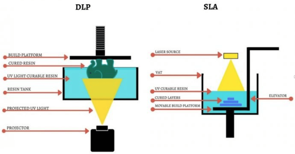 Confronto tra i due processi di stampa. Credits: Manufactur3D "The Difference between DLP and SLA"