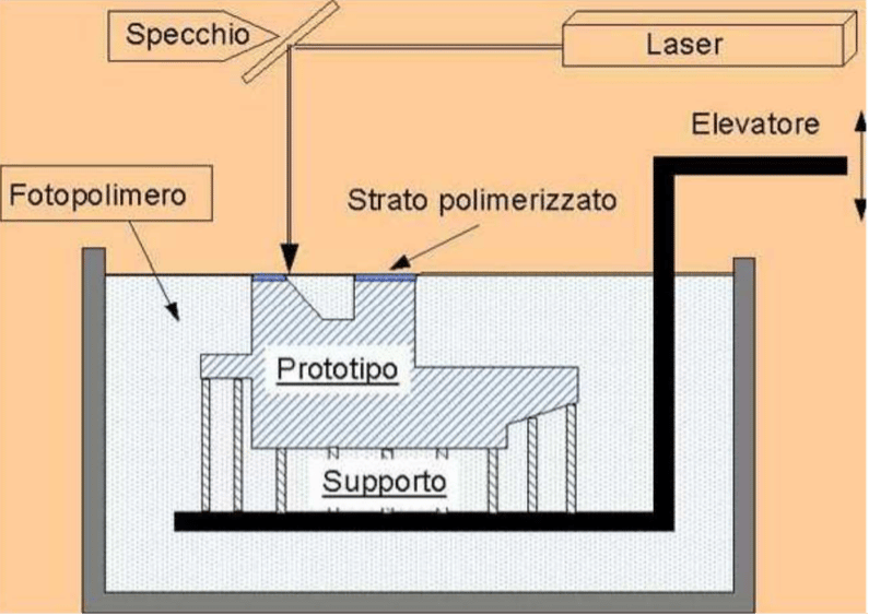 Rappresentazione schematica del processo di stampa per stereolitografia. Credits: Progetto Nanocoat "Materiali innovativi per la stampa 3D"