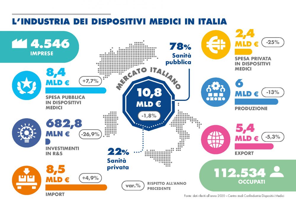 L'industria dei DM in Italia - Confindustrai Dispositivi Medici