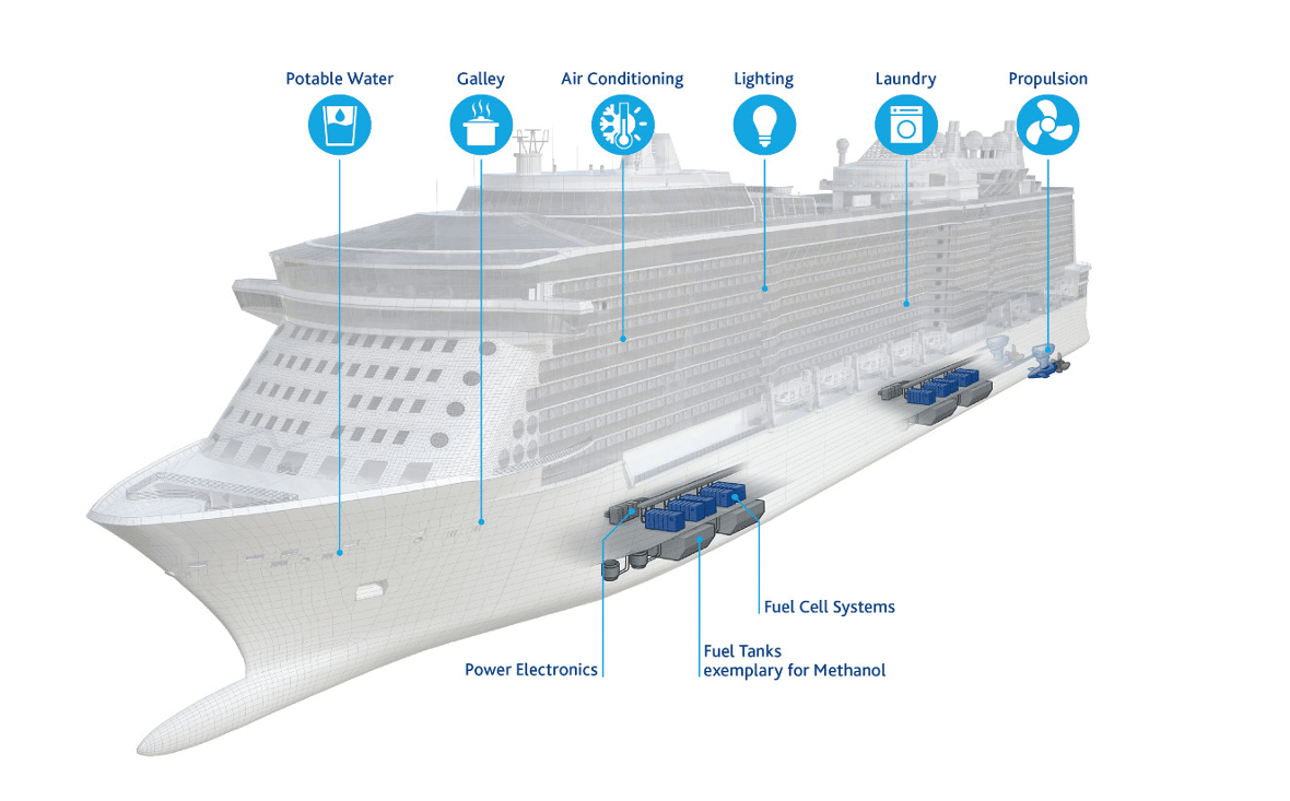 Esempio di centrale elettrica di una nave da crociera a Fuel Cell e metanolo. Credits: Freudenberg e-Power Systems.