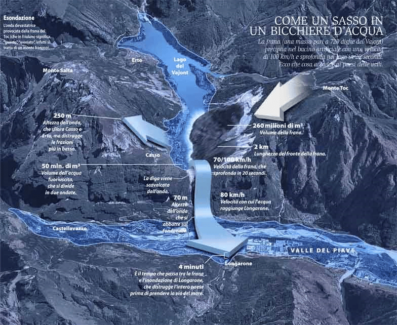 Fasi del disastro del Vajont. Credits: Dailygreen