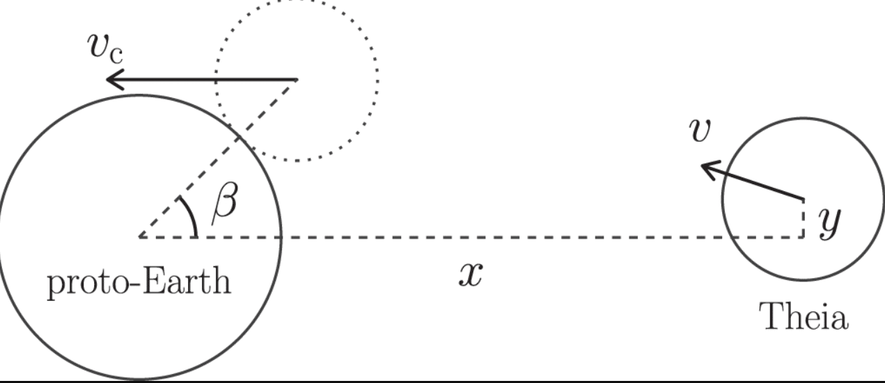 Credits Immediate Origin of the Moon as a Post-impact Satellite, The Astrophysical Journal Letters