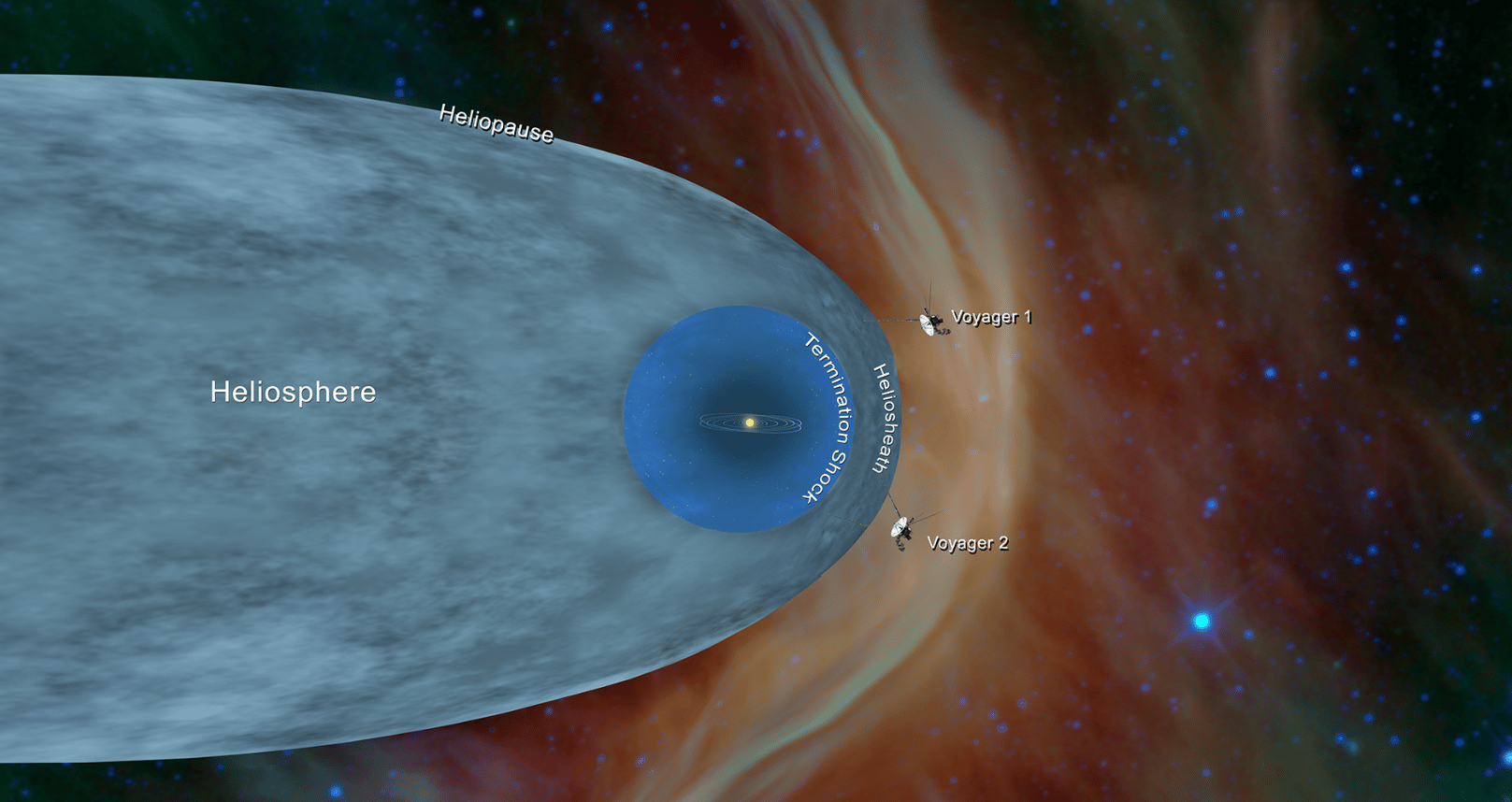 Posizione delle sonde Voyager 1 e Voyager 2 della NASA, al di fuori dell'eliosfera, una bolla protettiva creata dal Sole che si estende ben oltre l'orbita di Plutone Crediti: NASA/JPL-Caltech