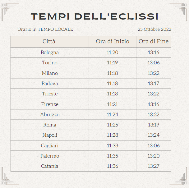 Tempi di inizio e fine dell'eclissi di sole del 25 Ottobre 2022 nelle principali città italiane, sedi di strutture dell'INAF.