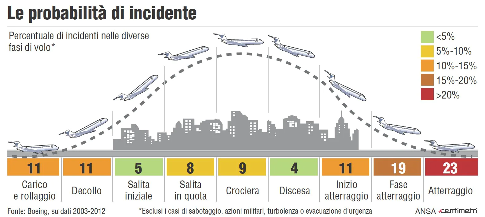 Probabilità di incidente nelle diverse fasi di volo dal 2003 al 2012. Credits: ANSA Centimetri. Fonte dati: Boeing.