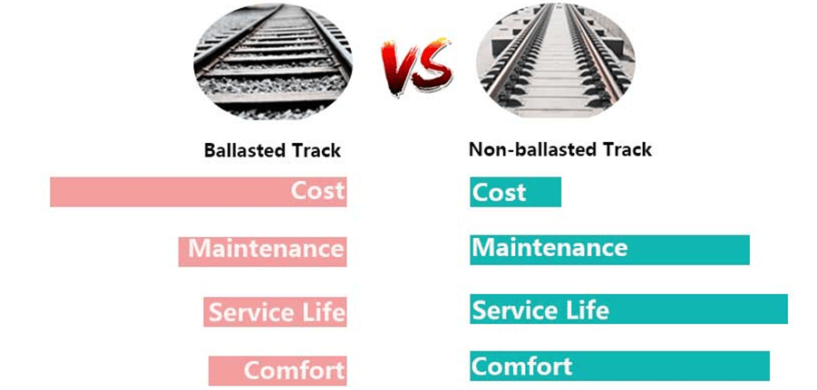 Confronto fra binario con ballast (sinistra) e senza (destra). Credits: Railways Fasteners