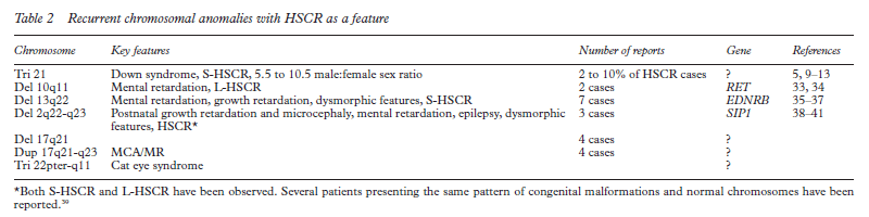 Anomalie cromosomiche ricorrenti con la malattia di Hirschsprung. Credits: Hirschsprung disease, associated syndromes, and genetics: a review