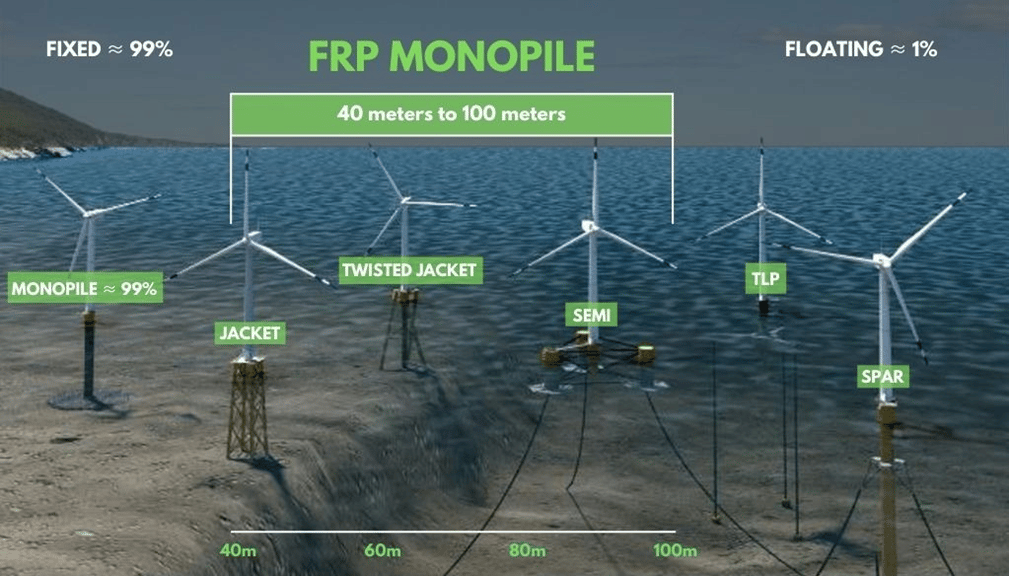 Intervallo di impiego della tecnologia monopile FRP. Credits: Entrion Wind