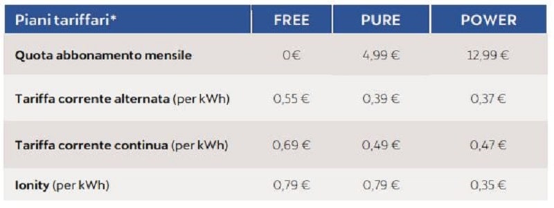 Le tariffe per ricaricare l'auto elettrica