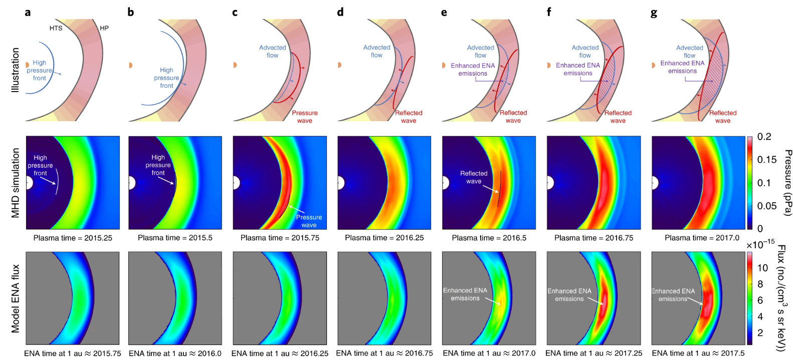 Credits Oblique and rippled heliosphere structures from the Interstellar Boundary Explorer, Nature Astronomy