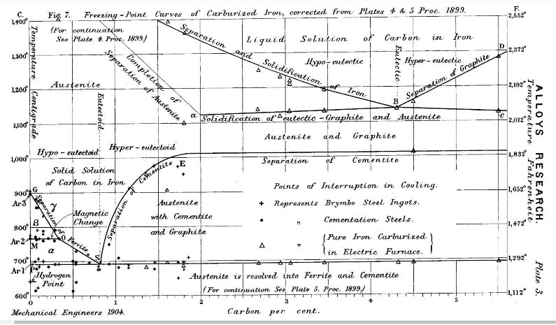 Diagramma Fe-C pubblicato da Sir William Chander Roberts-Austen nel 1904, versione aggiornata del precedente diagramma risalente al 1899. Credits: William C. Robert-Austen, K.C.B., D.C.L., D. Se., F.R.S., William Gowland. Sixth report to the alloys resear