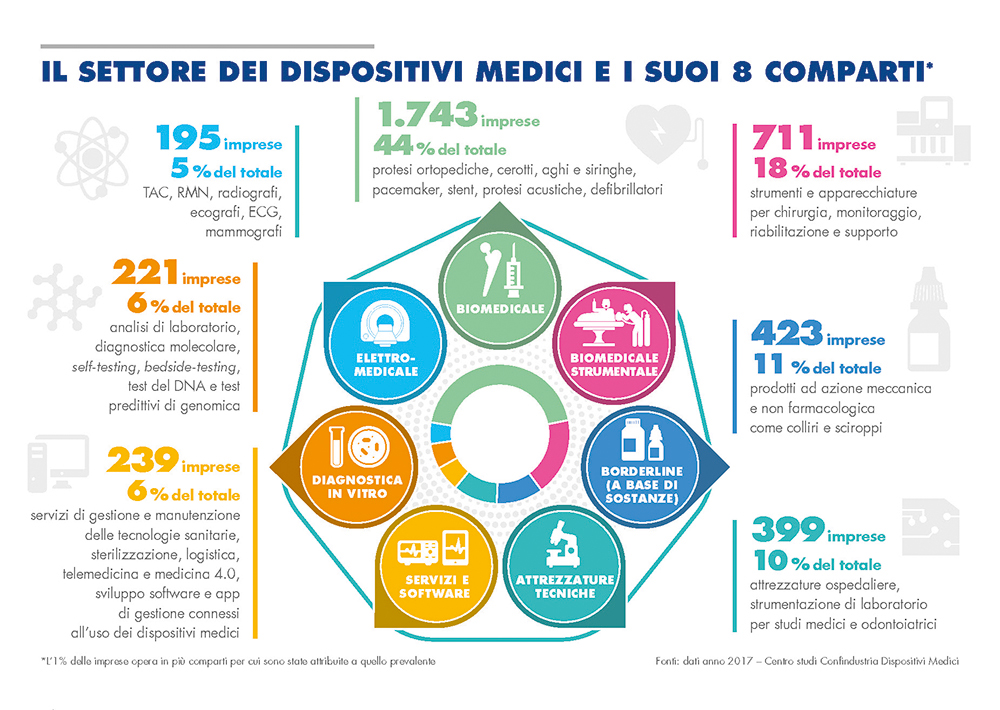 Con migliaia di imprese e prodotti afferenti a 8 comparti principali, il settore presenta importanti tassi di investimento in ricerca e innovazione, fondamentali per lo sviluppo della Sanità e dell’economia italiana - Confindustria Dispositivi Medici