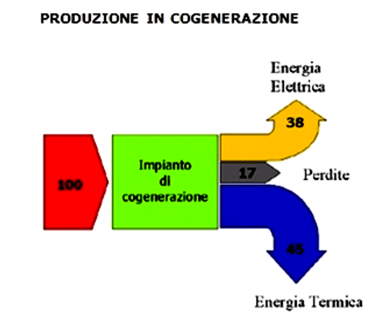 Produzione di elettricità e calore in cogenerazione. Credits: Rinnovabili.it