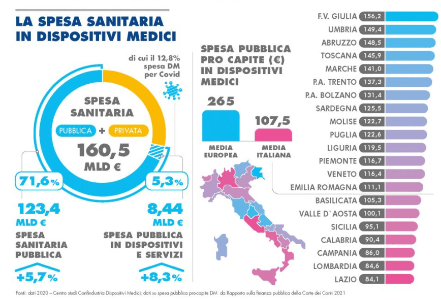 Spesa sanitaria italiana in dispositivi medici per il 2021 - Confindustria Dispositivi Medici