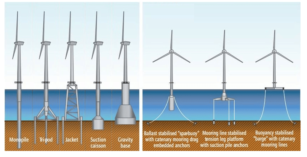 Pale eoliche fisse (a sinistra) e galleggianti (a destra). Credits: Wiser, R. et al., 2011