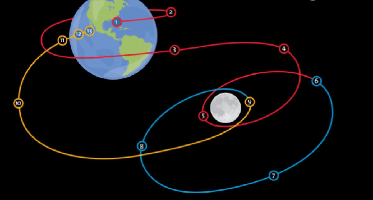 Orbita retrograda: cos'è e perché verrà usata da Orion, la capsula di Artemis 1? - 
