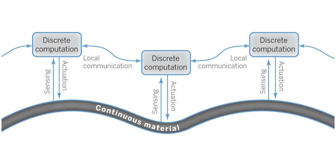 Rappresentazione schematica dell'interazione tra componente fisica e logica di un metamariale. Credits: McEvoy MA, Correll N. Materials science. Materials that couple sensing, actuation, computation, and communication.
