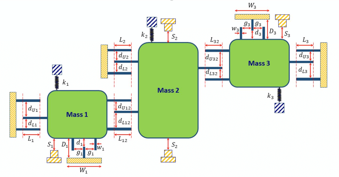 Rappresentazione schematica della rete MEMS realizzata, le molle k rappresentano gli elettrodi capaci di imporre la rigidezza al sistema mentre i rettangoli blu rappresentano gli elettroni impiegati per la comunicazione. Credits: Fadi Alsaleem, Mohammad M