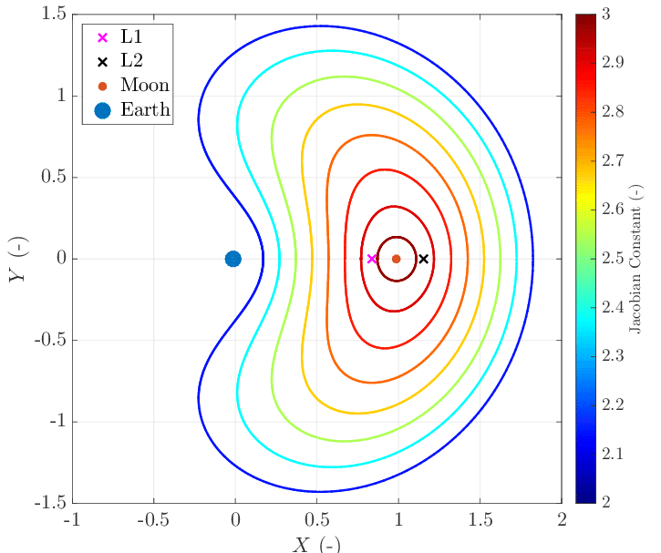 Famiglie DRO attorno alla Luna, Credits COUPLED DYNAMICS OF LARGE SPACE STRUCTURES IN LAGRANGIAN POINTS Lorenzo Bucci, Michele Lavagna
