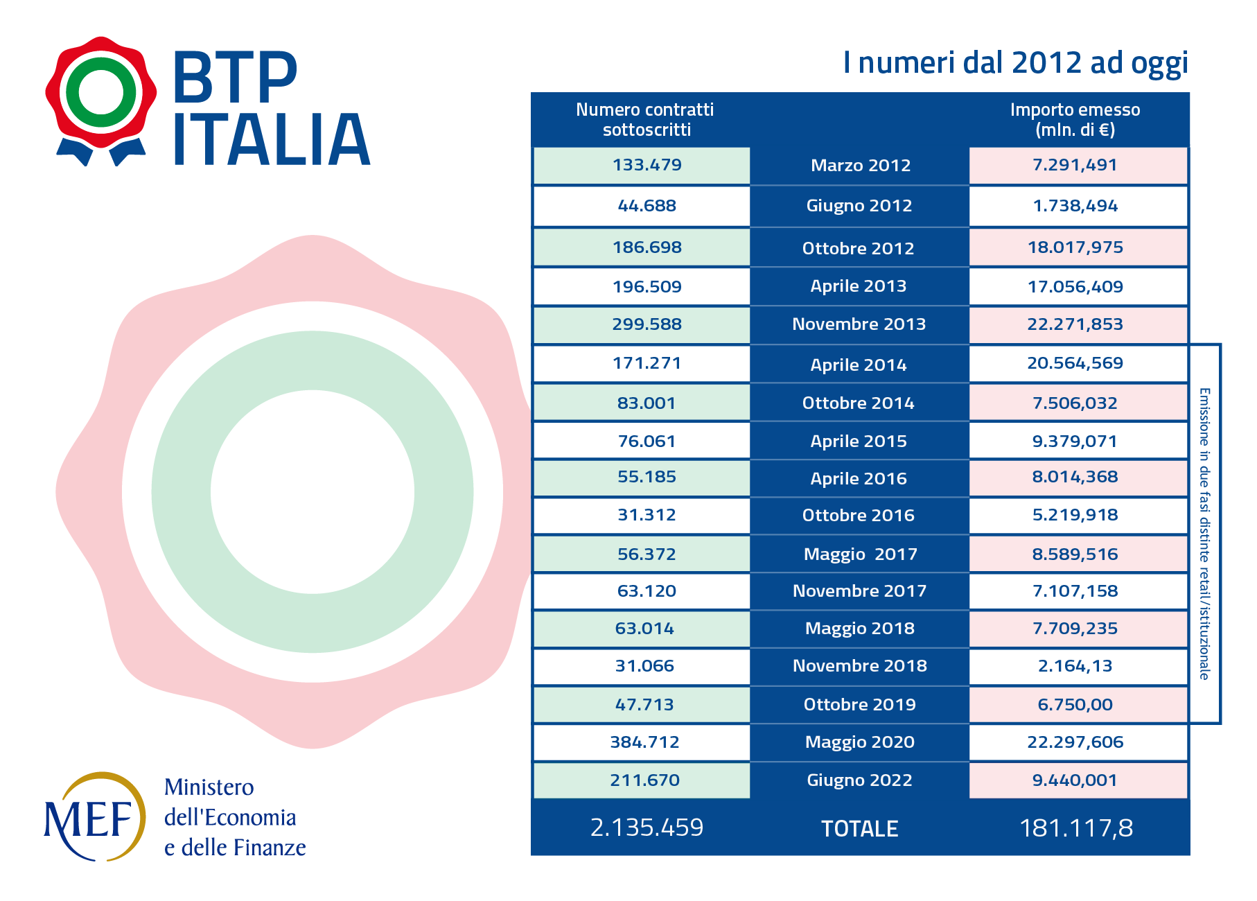 Fonte: Ministero dell'Economia e delle Finanze