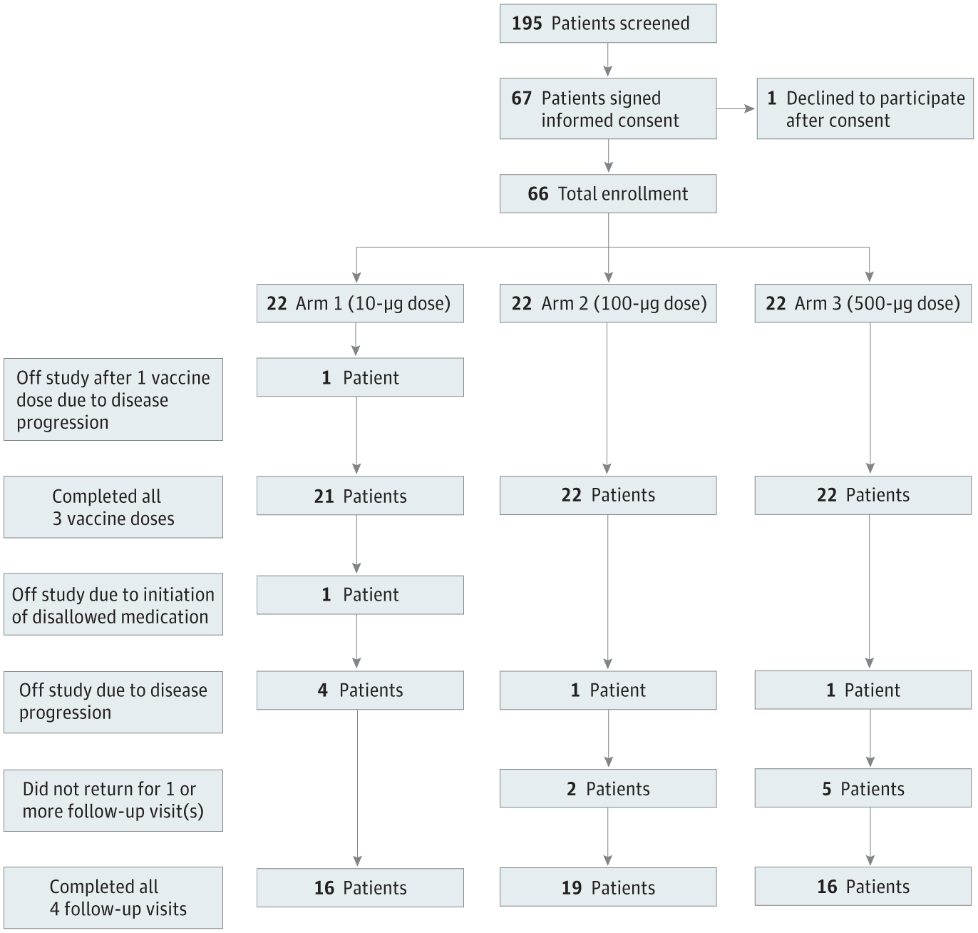Schema dello studio di fase 1: i dati clinici sono presentati su tutti i 66 pazienti con tumore al seno. I dati immunologici sono presentati per coloro che hanno avuto almeno 1 valutazione aggiuntiva dell’immunità valutata durante o dopo la vaccinazione (