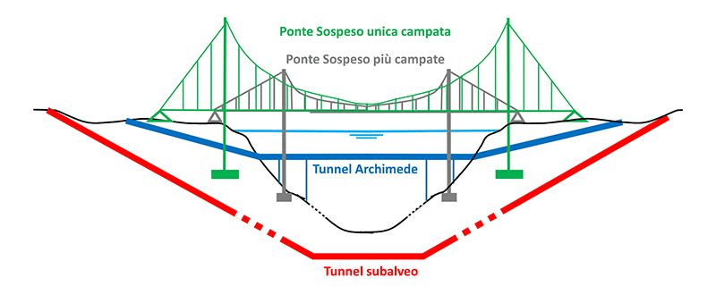 Confronto fra le principali soluzioni progettuali del Ponte sullo Stretto di Messina. Credits: MIT