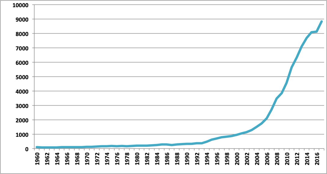 Prodotto interno lordo pro capite (US$ dollari attuali) della Cina tra il 1960 ed il 2017. Dati presi dalla Banca Mondiale..