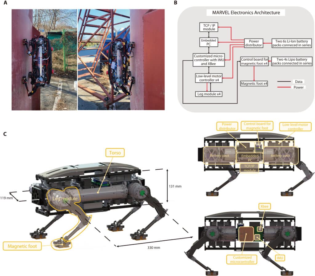 Descrizione architetturale di MARVEL. Credits: Science.org, Agile and versatile climbing on ferromagnetic surfaces with a quadrupedal robot