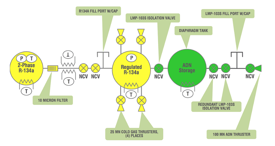Schema di flusso Credits ArgoMoon Propulsion System, Cubesat propulsion systems, Vacco